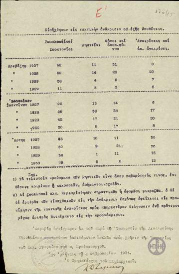 Πίνακας όπου καταγράφει τον αριθμό των υποθέσεων που εισήχθησαν σε τακτική ανάκριση στην Πρέβεζα, τα Ιωάννινα και την Άρτα την περίοδο 1927 -1930.