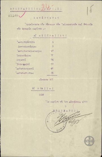 Κατάστασις εμφαίνουσα της δύναμιν των Αξιωματικών και οπλιτών της Φρουράς Λαρίσης.