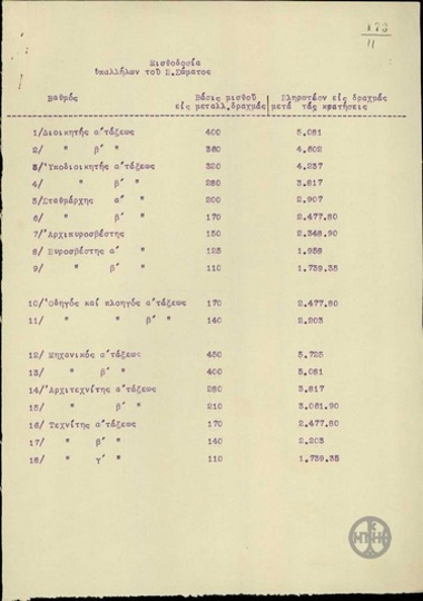Table showing the salaries of the employees of the Fire Brigade.