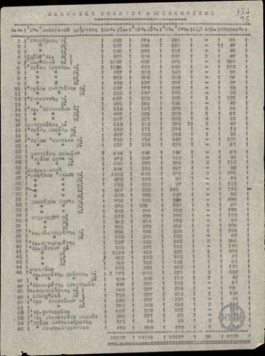 Election results 5th March, 1933, with the electoral departments of Thessaloniki.