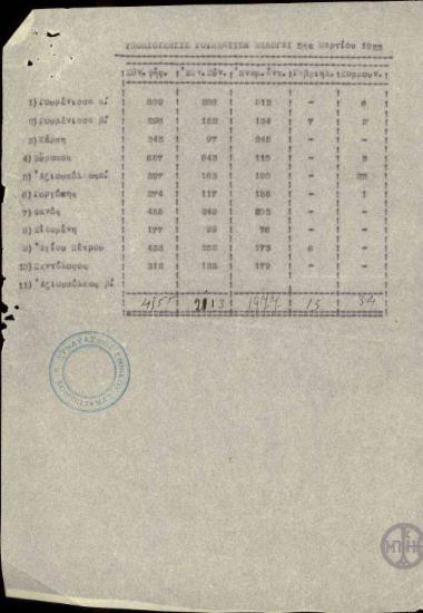 Αποτελέσματα των εκλογών της 5ης Μαρτίου 1933 στην υποδιοίκηση Γουμενιτση.