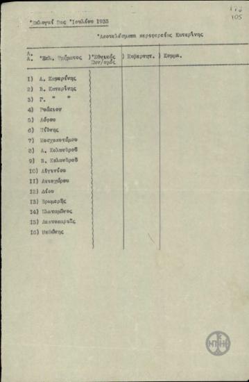 Αποτελέσματα εκλογών της 2ης Ιουλίου 1933 της περιφέρειας Κατερίνης.