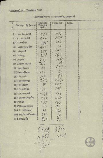 Αποτελέσματα εκλογών της 2ας Ιουλίου 1933 περιφέρειας Λαγκαδά.
