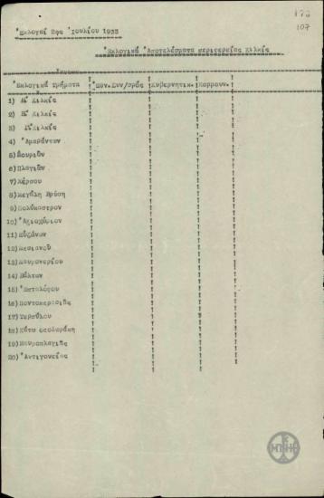 Αποτελέσματα εκλογών της 2ας Ιουλίου 1933 περιφέρειας Κιλκίς.