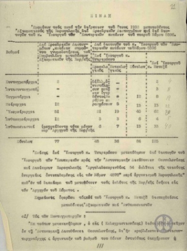 Table showing Gendarmerie Officers transferred by Presidential Decrees and by Decree of the Mnister of Interior, according to Law 5596, during the year of 1932.