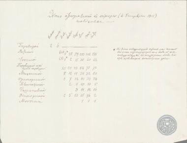 Πίνακας όπου καταγράφει τον αριθμό των θέσεων των αξιωματικών του ελληνικού στρατού ως τις 6 Δεκεμβρίου 1911.