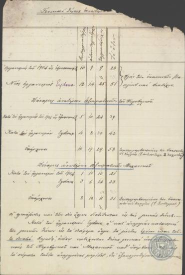 Πίνακας όπου συγκρίνεται η κατανομή των γενικών θέσεων των ανωτέρων αξιωματικών σύμφωνα με τον Οργανισμό του 1904 και το νέο οργανισμό του Eydoux.