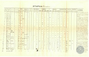 Table with statistics on the population, churches and schools of the District of Amasea.