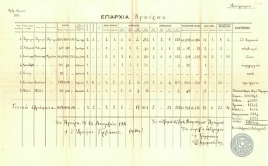 Table with statistics on the population, churches and schools of the District of Ankara.