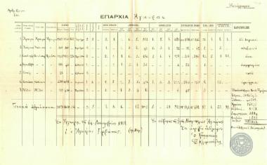 Στατιστικός Πίνακας για τον πληθυσμό, τις εκκλησίες, τα σχολεία της Επαρχίας της Άγκυρας.