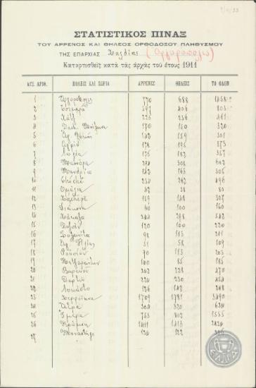Στατιστικός Πίναξ του άρρενος και θηλέος ορθοδόξου πληθυσμού της επαρχίας Χαλδίας (Αργυρούπολις) καταρτισθείς τας αρχάς του έτους 1911.
