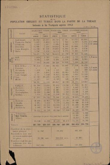 Statistique de la population Grecque et Turque dans la partie de la Thrace laissée à la Turquie après 1913.