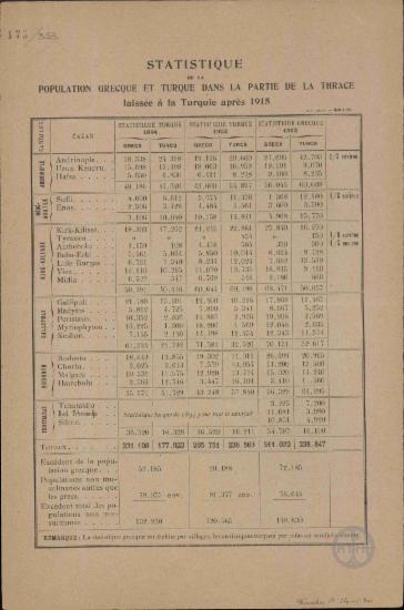 Statistique de la population Grecque et Turque dans la partie de la Thrace laissée à la Turquie après 1915.