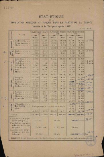 Statistique de la population Grecque et Turque dans la partie de la Thrace laissée à la Turquie après 1915.