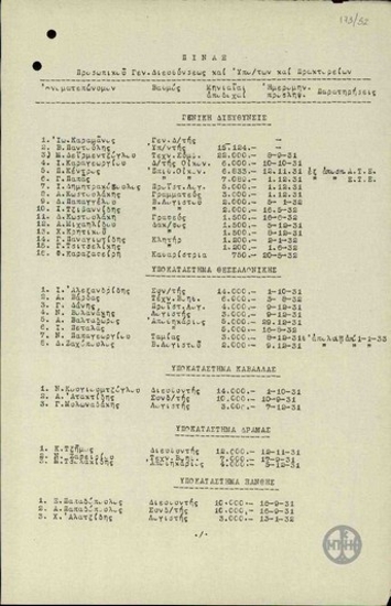 Πίνακας προσωπικού Γενικής Διεύθυνσης και Υποκαταστημάτων και Πρακτορείων.