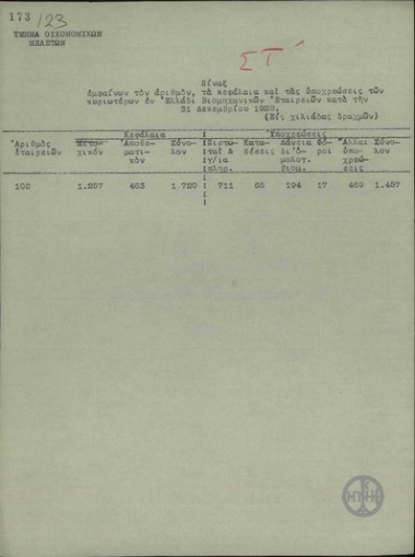 Πίνακας με τον αριθμό, τα κεφάλαια και τις υποχρεώσεις των κυριότερων Βιομηχανικών Εταιρειών στην Ελλάδα κατά την 31 Δεκεμβρίου 1928.