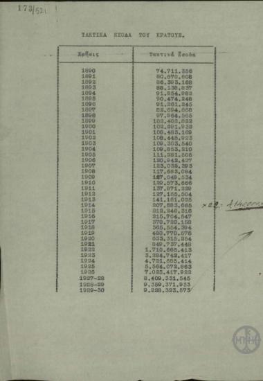 Πίνακας στον οποίο αναφέρονται τα τακτικά έσοδα του κράτους από το 1890-1930.