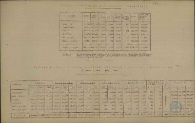 Tableau II des statistiques officielles Turques du Vilayet d' Andrionople, des annes 1888-1894-1906.