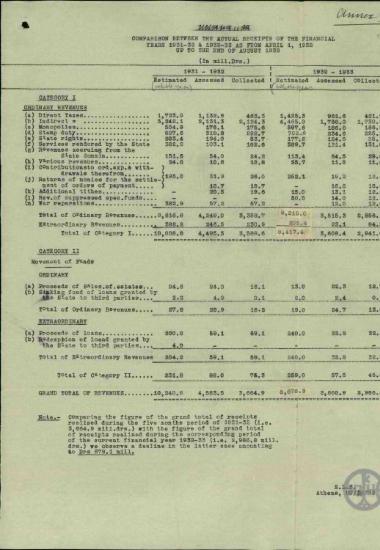 Πίνακας σύγκρισης των πραγματικών εσόδων των οικονομικών ετών 1931-1392 και 1932-1933 από την 1η Απριλίου του 1932 έως και το τέλος Αυγούστου του 1932.