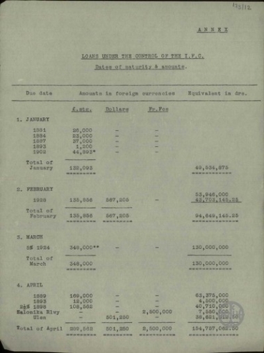 Πίνακες με τα δάνεια υπό τον έλεγχο της Διεθνούς Οικονομικής Επιτροπής, με ημερομηνίες, προθεσμίες και ποσά.
