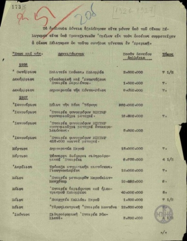 Κατάλογος με τα δάνεια που εκδόθηκαν από τον οίκο Σέλινγκμαν είτε από  τραπεζιτικούς ομίλους, που συμμετέχει ο οίκος, κατά τα έτη 1926-1927.