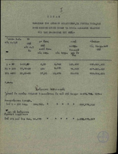 Πίναξ εμφαίνων τον αριθμόν δικαιούχων, τα γενικά ποσά, και τους μέσους όρους ποσών τα οποία λαμβάνει έκαστος επί της εφαρμογής του 25%.