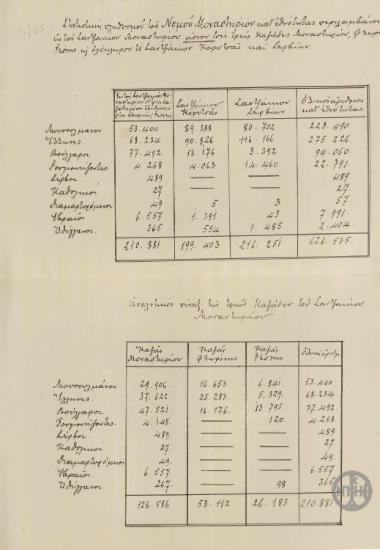 Αναλυτικοί στατιστικοί πίνακες των σαντζακίων του Νομού Μοναστηρίου.