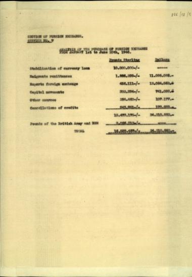 Πίνακας της 7ης Υπηρεσίας του Τμήματος Ξένου Συναλλάγματος σχετικά με ανάλυση της αγοράς ξένου συναλλάγματος κατά την περίοδο 1ης Ιανουαρίου - 10 Ιουνίου 1946.