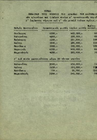 Πίνακας του Υπουργείου Εμπορικής Ναυτιλίας σχετικά με τους μισθούς σε δραχμές των πληρωμάτων των π/κινήτων και ι/φόρων πλοίων προπολεμικά και μετά τον πόλεμο καθώς και συγκριτικά στοιχεία μεταξύ των δύο περιόδων.