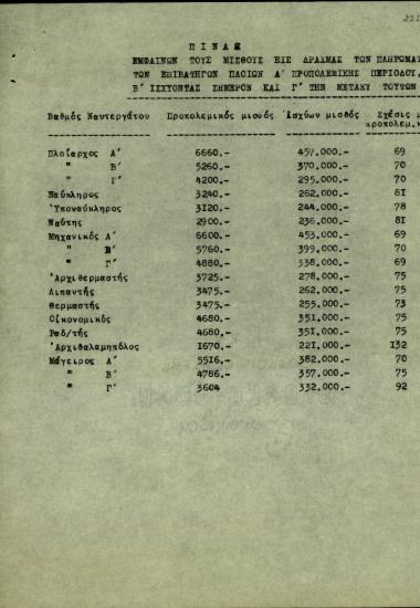 Πίνακας του Υπουργείου Εμπορικής Ναυτιλίας σχετικά με τους μισθούς των πληρωμάτων των επιβατηγών πλοίων, προπολεμικά και μετά τον πόλεμο καθώς και συγκριτικά στοιχεία μεταξύ των δύο περιόδων.