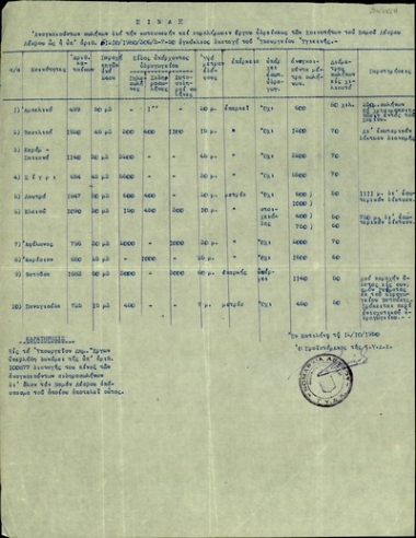 Πίνακας του Προϊσταμένου της Τ.Υ.Δ.Κ. του Νομού Λέσβου σχετικά με τις αναγκαίες σωλήνες για την κατασκευή και συπλήρωση του έργου ύδρευσης των Κοινοτήτων του Νομού Λέσβου.